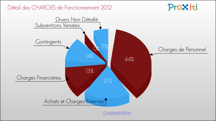 Décomposition des Charges de Fonctionnement 2012 de la commune de CHARMENTRAY Charges de Fonctionnement 2012 pour la commune de CHARMENTRAY