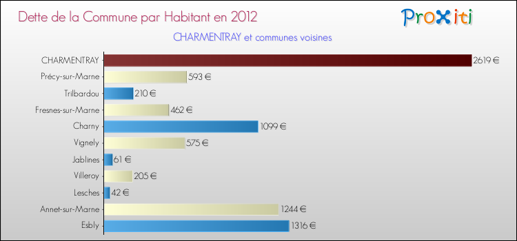 Dette par habitant de la commune en 2012 pour CHARMENTRAY et les communes proches Comparaison de la dette par habitant de la commune en 2012 pour CHARMENTRAY et les communes voisines