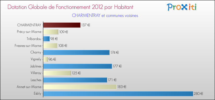 Montant des dotations globales de fonctionnement DGF par Habitant pour CHARMENTRAY et les communes proches Comparaison des des dotations globales de fonctionnement DGF par habitant pour CHARMENTRAY et les communes voisines