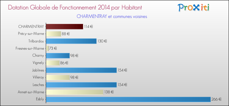 Montant des dotations globales de fonctionnement DGF par Habitant pour CHARMENTRAY et les communes proches en 2014. Comparaison des des dotations globales de fonctionnement DGF par habitant pour CHARMENTRAY et les communes voisines en 2014.