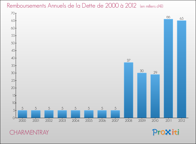 Evolution de l'annuité de la dette pour la commune de CHARMENTRAY de 2000 à 2012 Annuités de la dette pour CHARMENTRAY de 2000 à 2012