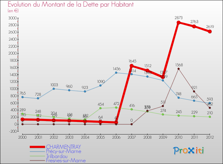 Evolution de la dette par habitant pour la commune de CHARMENTRAY et les communes proches de 2000 à 2012 Comparaison de la dette par habitant pour CHARMENTRAY et les communes voisines de 2000 à 2012
