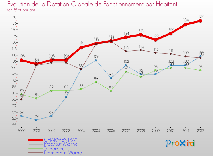 Evolution et montant de la dotation globale de fonctionnement par Habitant pour CHARMENTRAY et les communes proches Comparaison des dotations globales de fonctionnement par habitant pour CHARMENTRAY et les communes voisines