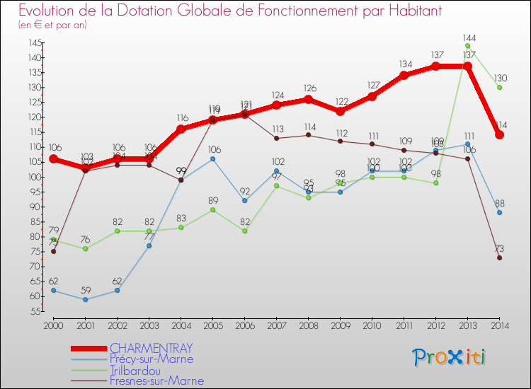 Evolution et montant de la dotation globale de fonctionnement par Habitant pour CHARMENTRAY et les communes proches de 2000 à 2014. Comparaison des dotations globales de fonctionnement par habitant pour CHARMENTRAY et les communes voisines de 2000 à 2014.