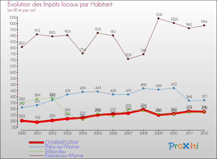 Evolution et montant des impôts locaux par Habitant pour CHARMENTRAY et les communes proches Comparaison des impôts locaux par habitant pour CHARMENTRAY et les communes voisines