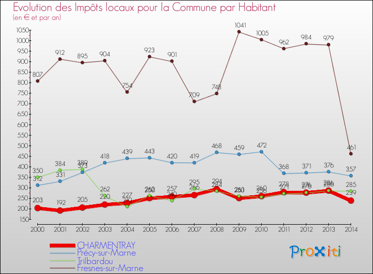 Evolution et montant des impôts locaux par Habitant pour CHARMENTRAY et les communes proches de 2000 à 2014 Comparaison des impôts locaux par habitant pour CHARMENTRAY et les communes voisines de 2000 à 2014