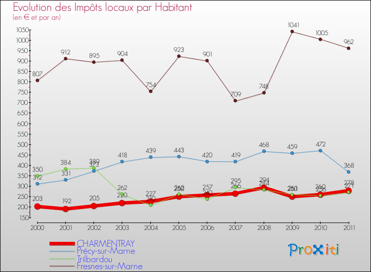 Evolution et montant des impôts locaux par Habitant pour CHARMENTRAY et les communes proches Comparaison des impôts locaux par habitant pour CHARMENTRAY et les communes voisines