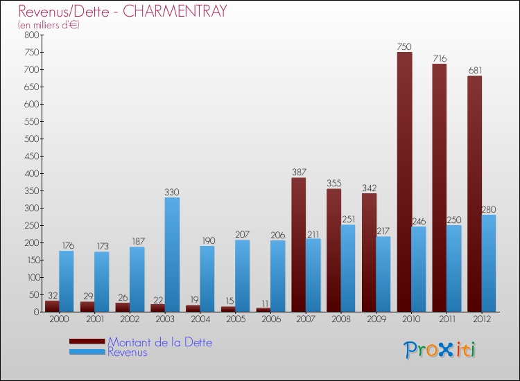 Evolution comparée de la dette et des revenus pour la commune de CHARMENTRAY de 2000 à 2012 Comparaison de la dette et des revenus pour CHARMENTRAY de 2000 à 2012