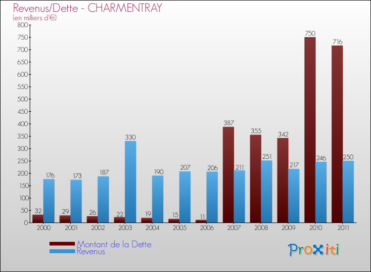 Evolution comparée de la dette et des revenus pour la commune de CHARMENTRAY de 2000 à 2011 Comparaison de la dette et des revenus pour CHARMENTRAY de 2000 à 2011