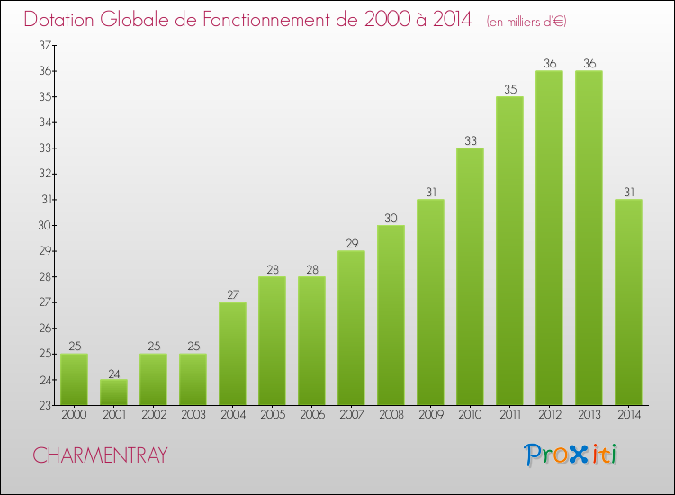 Evolution du montant de la Dotation Globale de Fonctionnement pour la commune de CHARMENTRAY de 2000 à 2014 Evolution du montant de la Dotation Globale de Fonctionnement pour CHARMENTRAY de 2000 à 2014