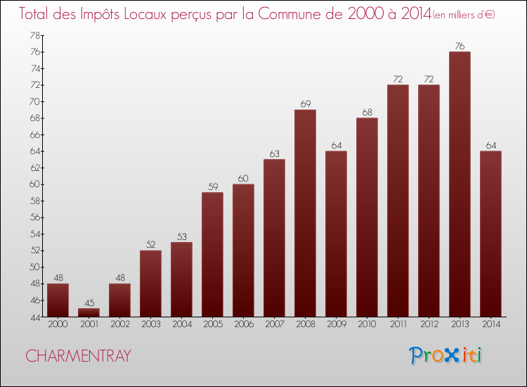 Evolution des Impôts Locaux pour la commune de CHARMENTRAY de 2000 à 2014 Evolution des Impôts Locaux pour CHARMENTRAY de 2000 à 2014