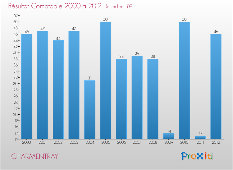 Evolution du résultat comptable pour la commune de CHARMENTRAY de 2000 à 2012 Evolution du résultat comptable pour CHARMENTRAY de 2000 à 2012