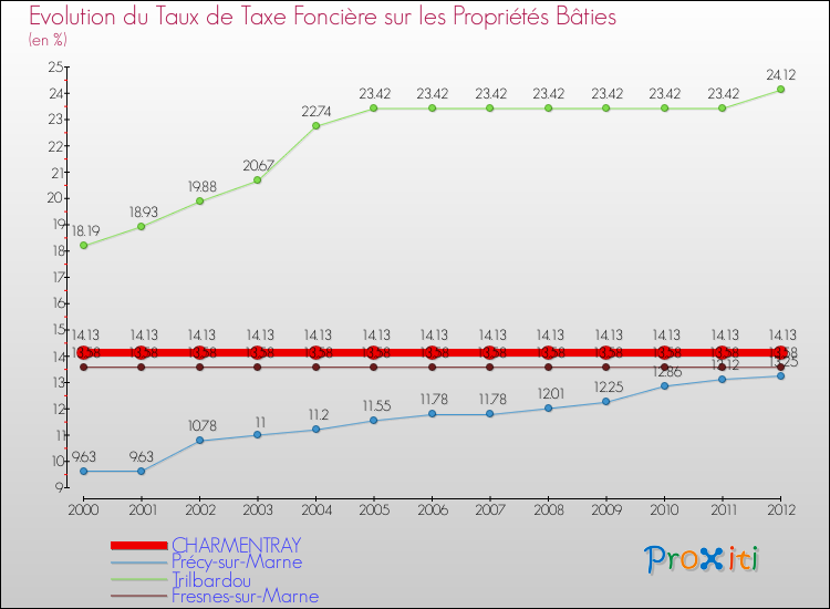 Evolution du taux de la taxe foncière sur le bati pour CHARMENTRAY et les communes proches de 2000 à 2012 Comparaison des taux de taxe foncière sur le bati pour CHARMENTRAY et les communes voisines de 2000 à 2012