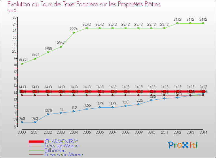 Evolution du taux de la taxe foncière sur le bati pour CHARMENTRAY et les communes proches de 2000 à 2014 Comparaison des taux de taxe foncière sur le bati pour CHARMENTRAY et les communes voisines de 2000 à 2014