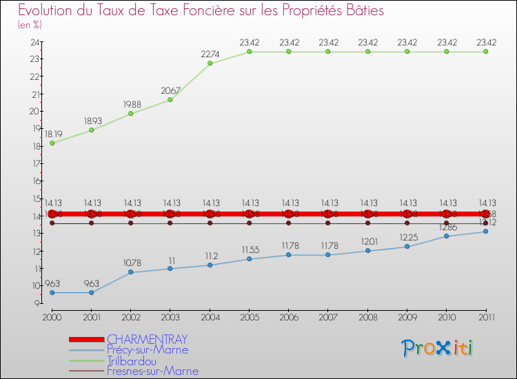 Evolution du taux de la taxe foncière sur le bati pour CHARMENTRAY et les communes proches Comparaison des taux de taxe foncière sur le bati pour CHARMENTRAY et les communes voisines