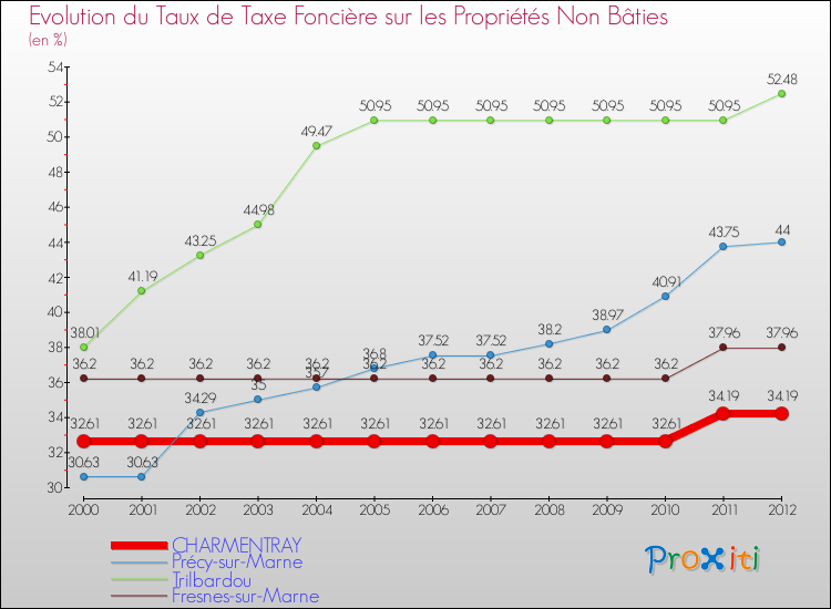 Evolution du taux de la taxe foncière sur les immeubles et terrains non batis pour CHARMENTRAY et les communes proches de 2000 à 2012 Comparaison des taux de la taxe foncière sur les immeubles et terrains non batis pour CHARMENTRAY et les communes voisines de 2000 à 2012
