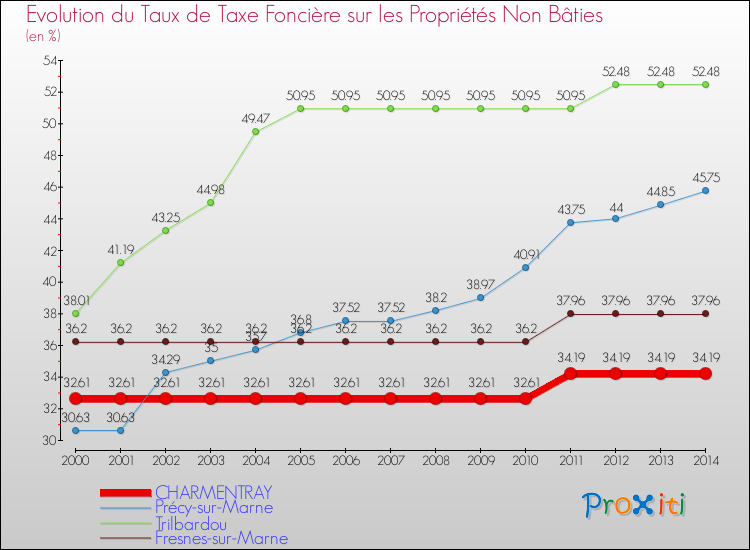 Evolution du taux de la taxe foncière sur les immeubles et terrains non batis pour CHARMENTRAY et les communes proches de 2000 à 2014 Comparaison des taux de la taxe foncière sur les immeubles et terrains non batis pour CHARMENTRAY et les communes voisines de 2000 à 2014