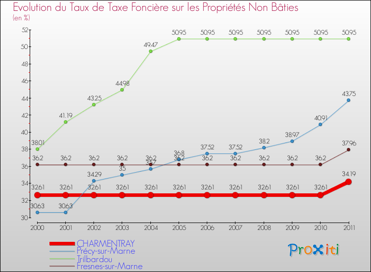 Evolution du taux de la taxe foncière sur les immeubles et terrains non batis pour CHARMENTRAY et les communes proches Comparaison des taux de la taxe foncière sur les immeubles et terrains non batis pour CHARMENTRAY et les communes voisines