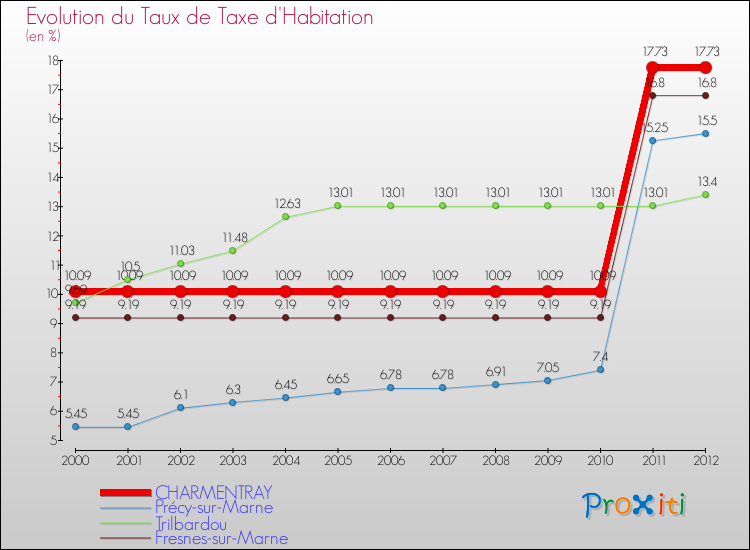 Evolution du taux de la taxe d'habitation pour CHARMENTRAY et les communes proches Comparaison des taux de la taxe d'habitation pour CHARMENTRAY et les communes voisines