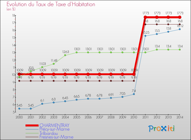 Evolution du taux de la taxe d'habitation pour CHARMENTRAY et les communes proches de 2000 à 2014 Comparaison des taux de la taxe d'habitation pour CHARMENTRAY et les communes voisines de 2000 à 2014