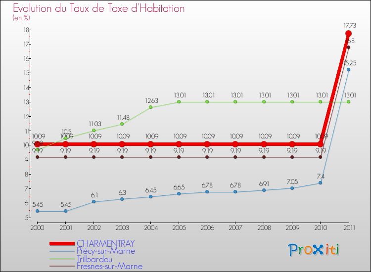 Evolution du taux de la taxe d'habitation pour CHARMENTRAY et les communes proches Comparaison des taux de la taxe d'habitation pour CHARMENTRAY et les communes voisines