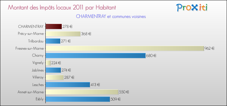 Montant des impôts locaux par Habitant pour CHARMENTRAY et les communes proches Comparaison des impôts locaux par habitant pour CHARMENTRAY et les communes voisines