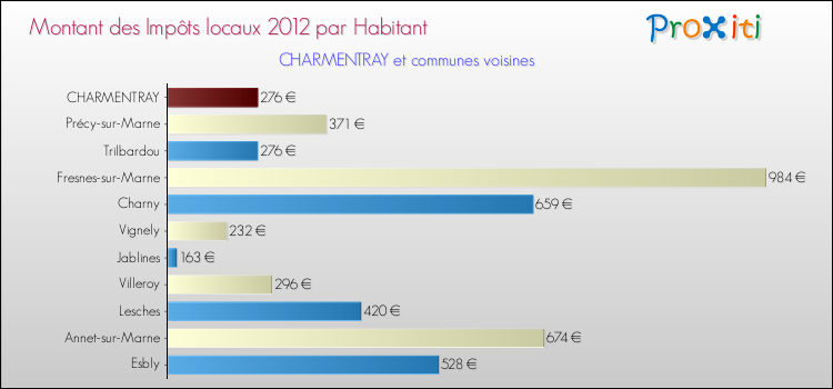 Montant des impôts locaux par Habitant pour CHARMENTRAY et les communes proches Comparaison des impôts locaux par habitant pour CHARMENTRAY et les communes voisines