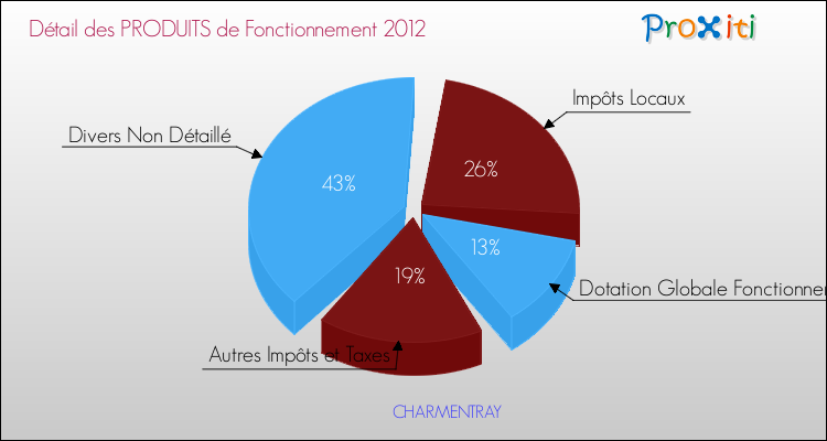 Décomposition du Budget de Fonctionnement 2012 de la commune de CHARMENTRAY Budget de Fonctionnement 2012 pour la commune de CHARMENTRAY
