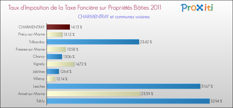 Taux d'imposition de la taxe foncière sur le bati 2011 pour CHARMENTRAY et les communes proches Comparaison des taux d'imposition de la taxe foncière sur le bati 2011 pour CHARMENTRAY et les communes voisines