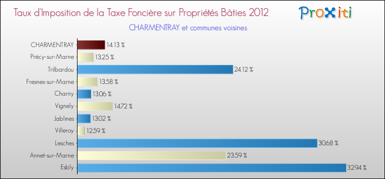 Taux d'imposition de la taxe foncière sur le bati 2012 pour CHARMENTRAY et les communes proches Comparaison des taux d'imposition de la taxe foncière sur le bati 2012 pour CHARMENTRAY et les communes voisines