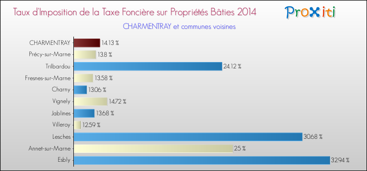 Taux d'imposition de la taxe foncière sur le bati 2014 pour CHARMENTRAY et les communes proches Comparaison des taux d'imposition de la taxe foncière sur le bati 2014 pour CHARMENTRAY et les communes voisines