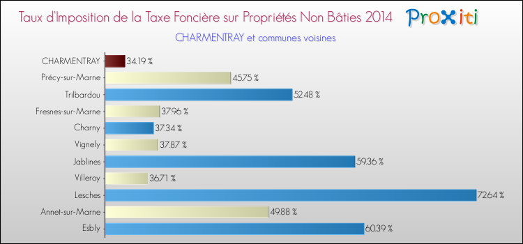 Taux d'imposition de la taxe foncière sur les immeubles et terrains non batis 2014 pour CHARMENTRAY et les communes proches Comparaison des taux d'imposition de la taxe foncière sur les immeubles et terrains non batis 2014 pour CHARMENTRAY et les communes voisines