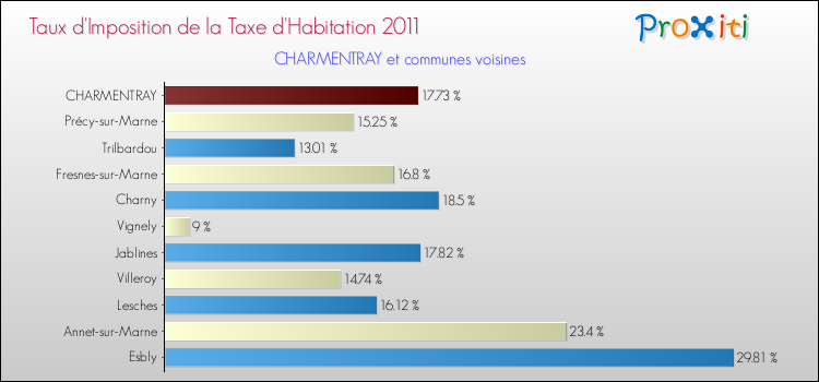Taux d'imposition de la taxe d'habitation 2011 pour CHARMENTRAY et les communes proches Comparaison des taux d'imposition de la taxe d'habitation 2011 pour CHARMENTRAY et les communes voisines