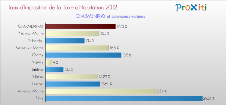 Taux d'imposition de la taxe d'habitation 2012 pour CHARMENTRAY et les communes proches Comparaison des taux d'imposition de la taxe d'habitation 2012 pour CHARMENTRAY et les communes voisines
