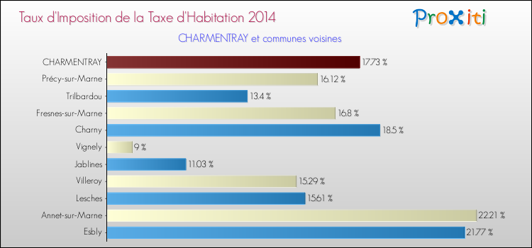 Taux d'imposition de la taxe d'habitation 2014 pour CHARMENTRAY et les communes proches Comparaison des taux d'imposition de la taxe d'habitation 2014 pour CHARMENTRAY et les communes voisines
