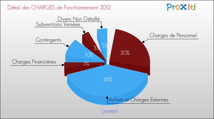 Décomposition des Charges de Fonctionnement 2012 de la commune de CHARNY Charges de Fonctionnement 2012 pour la commune de CHARNY