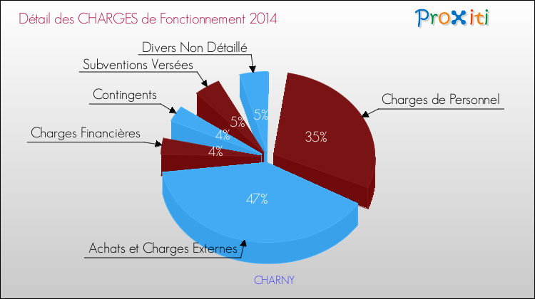 Décomposition des Charges de Fonctionnement 2014 de la commune de CHARNY Charges de Fonctionnement 2014 pour la commune de CHARNY