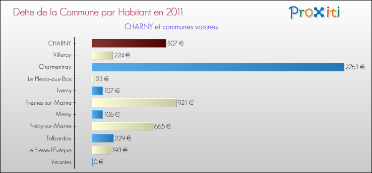 Dette par habitant de la commune en 2011 pour CHARNY et les communes proches Comparaison de la dette par habitant de la commune en 2011 pour CHARNY et les communes voisines