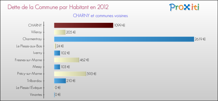 Dette par habitant de la commune en 2012 pour CHARNY et les communes proches Comparaison de la dette par habitant de la commune en 2012 pour CHARNY et les communes voisines