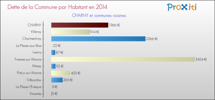 Dette par habitant de la commune en 2014 pour CHARNY et les communes proches Comparaison de la dette par habitant de la commune en 2014 pour CHARNY et les communes voisines