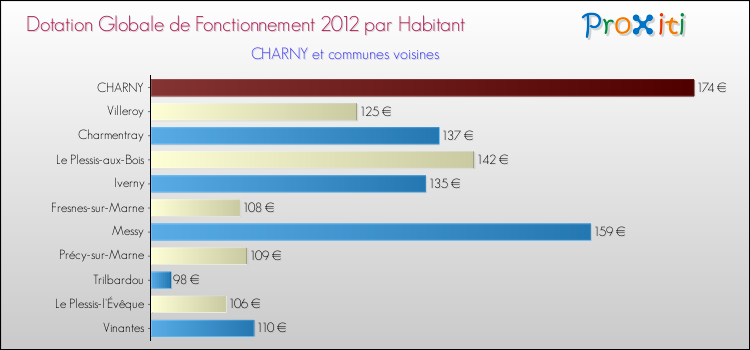 Montant des dotations globales de fonctionnement DGF par Habitant pour CHARNY et les communes proches Comparaison des des dotations globales de fonctionnement DGF par habitant pour CHARNY et les communes voisines
