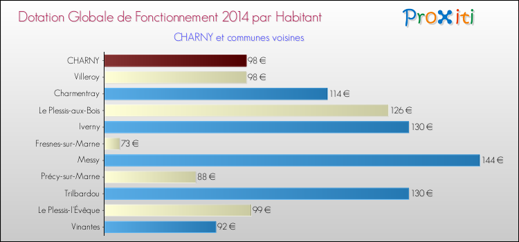 Montant des dotations globales de fonctionnement DGF par Habitant pour CHARNY et les communes proches en 2014. Comparaison des des dotations globales de fonctionnement DGF par habitant pour CHARNY et les communes voisines en 2014.