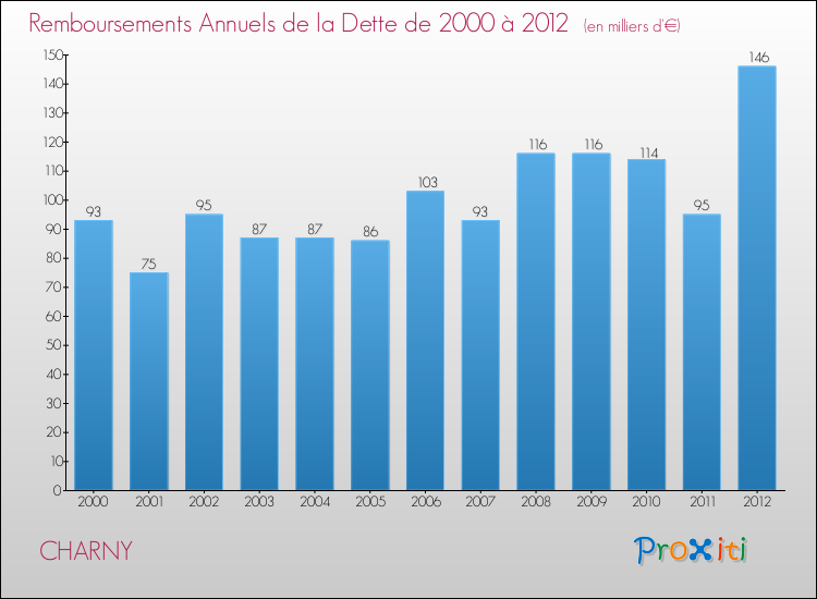 Evolution de l'annuité de la dette pour la commune de CHARNY de 2000 à 2012 Annuités de la dette pour CHARNY de 2000 à 2012