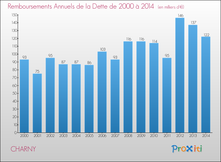 Evolution de l'annuité de la dette pour la commune de CHARNY de 2000 à 2014 Annuités de la dette pour CHARNY de 2000 à 2014