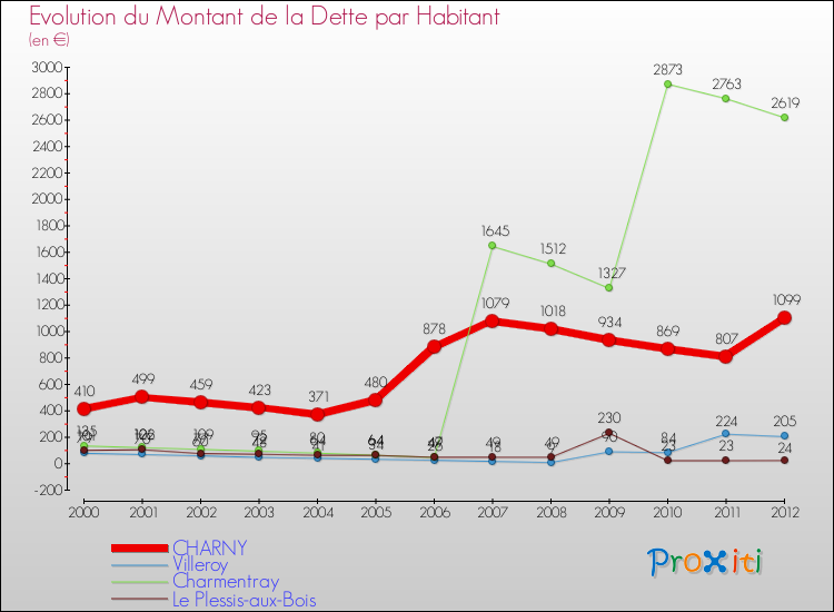 Evolution de la dette par habitant pour la commune de CHARNY et les communes proches de 2000 à 2012 Comparaison de la dette par habitant pour CHARNY et les communes voisines de 2000 à 2012