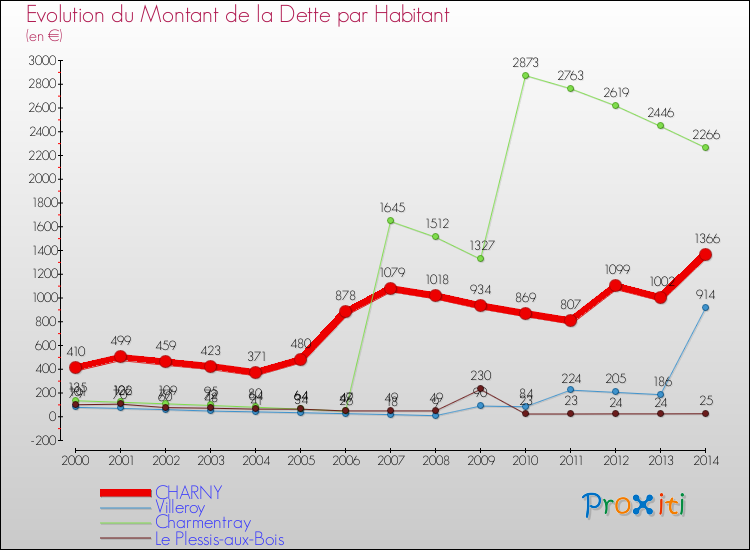 Evolution de la dette par habitant pour la commune de CHARNY et les communes proches de 2000 à 2014 Comparaison de la dette par habitant pour CHARNY et les communes voisines de 2000 à 2014