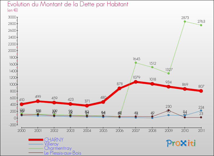 Evolution de la dette par habitant pour la commune de CHARNY et les communes proches Comparaison de la dette par habitant pour CHARNY et les communes voisines