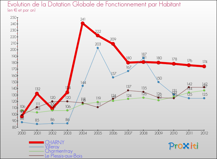 Evolution et montant de la dotation globale de fonctionnement par Habitant pour CHARNY et les communes proches Comparaison des dotations globales de fonctionnement par habitant pour CHARNY et les communes voisines