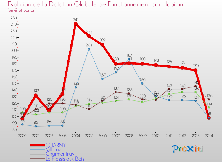 Evolution et montant de la dotation globale de fonctionnement par Habitant pour CHARNY et les communes proches de 2000 à 2014. Comparaison des dotations globales de fonctionnement par habitant pour CHARNY et les communes voisines de 2000 à 2014.