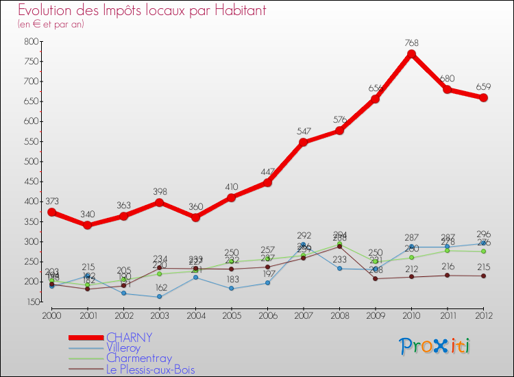 Evolution et montant des impôts locaux par Habitant pour CHARNY et les communes proches Comparaison des impôts locaux par habitant pour CHARNY et les communes voisines
